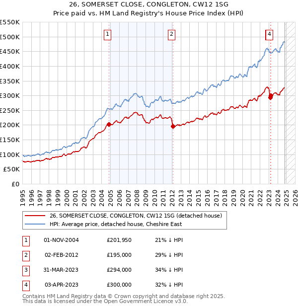 26, SOMERSET CLOSE, CONGLETON, CW12 1SG: Price paid vs HM Land Registry's House Price Index