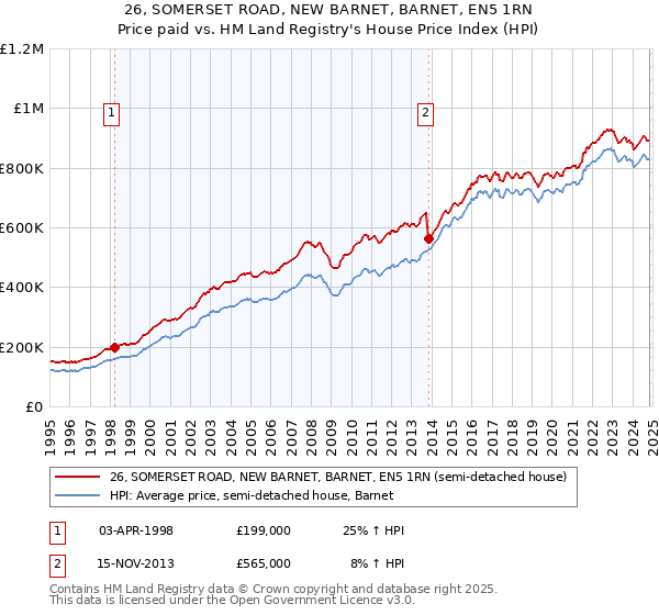 26, SOMERSET ROAD, NEW BARNET, BARNET, EN5 1RN: Price paid vs HM Land Registry's House Price Index