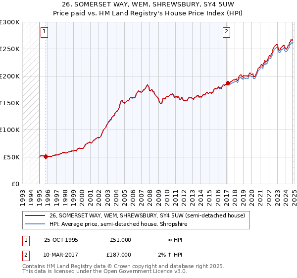 26, SOMERSET WAY, WEM, SHREWSBURY, SY4 5UW: Price paid vs HM Land Registry's House Price Index