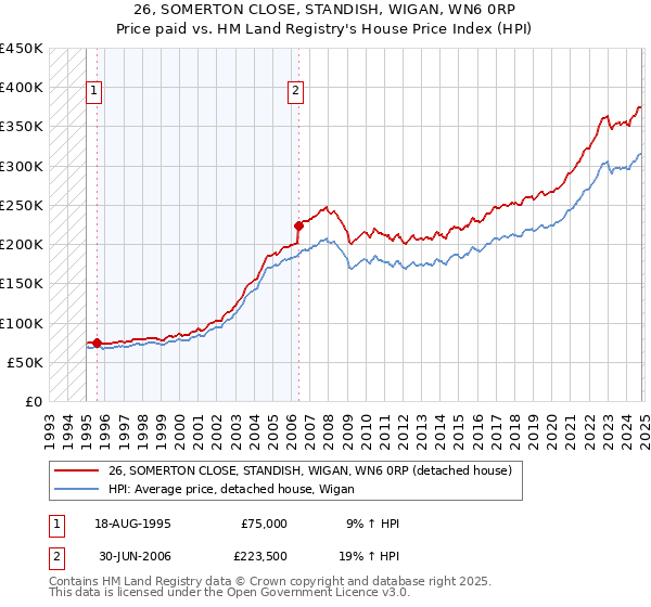 26, SOMERTON CLOSE, STANDISH, WIGAN, WN6 0RP: Price paid vs HM Land Registry's House Price Index