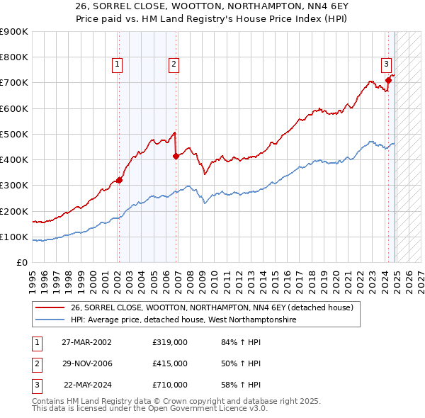 26, SORREL CLOSE, WOOTTON, NORTHAMPTON, NN4 6EY: Price paid vs HM Land Registry's House Price Index