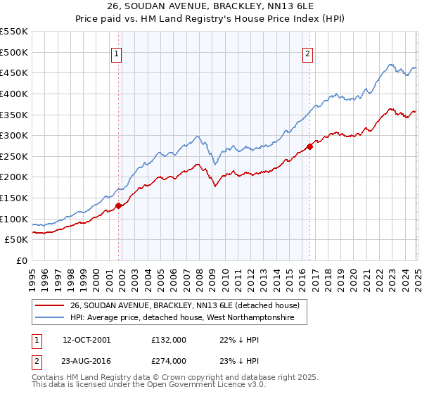 26, SOUDAN AVENUE, BRACKLEY, NN13 6LE: Price paid vs HM Land Registry's House Price Index