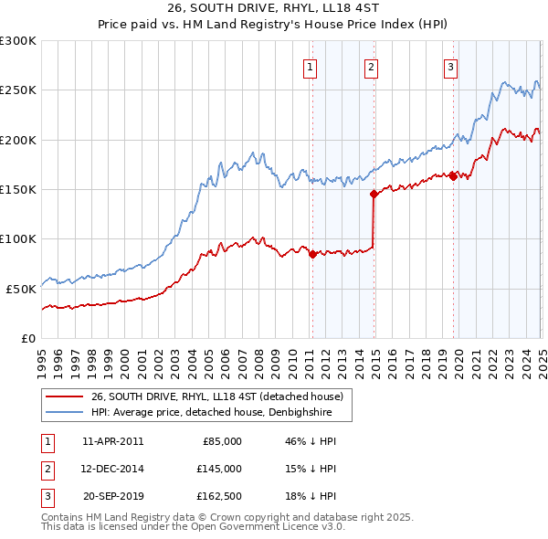 26, SOUTH DRIVE, RHYL, LL18 4ST: Price paid vs HM Land Registry's House Price Index