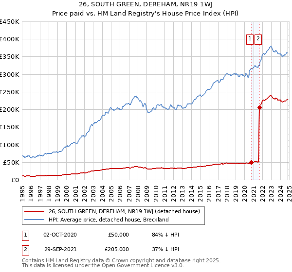 26, SOUTH GREEN, DEREHAM, NR19 1WJ: Price paid vs HM Land Registry's House Price Index