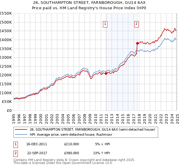 26, SOUTHAMPTON STREET, FARNBOROUGH, GU14 6AX: Price paid vs HM Land Registry's House Price Index