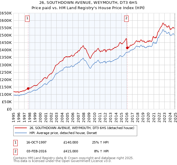 26, SOUTHDOWN AVENUE, WEYMOUTH, DT3 6HS: Price paid vs HM Land Registry's House Price Index