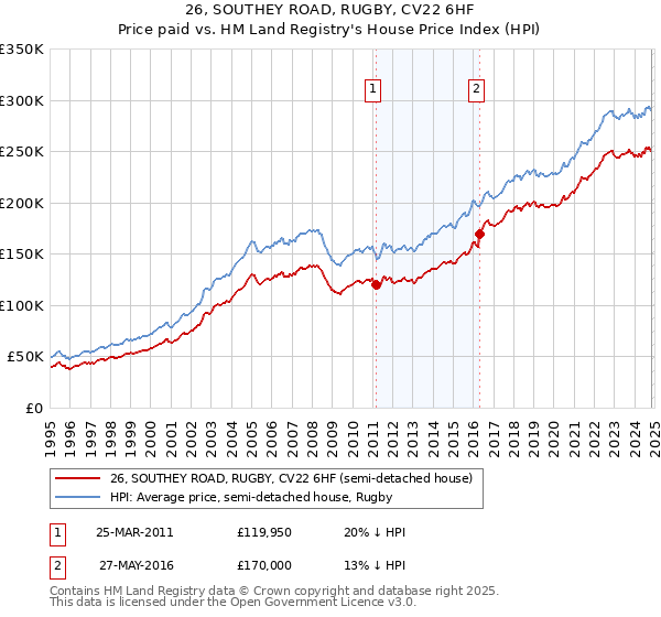 26, SOUTHEY ROAD, RUGBY, CV22 6HF: Price paid vs HM Land Registry's House Price Index