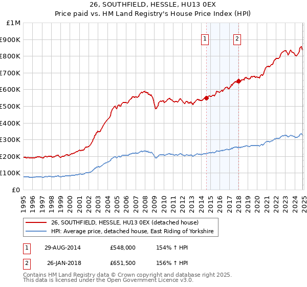 26, SOUTHFIELD, HESSLE, HU13 0EX: Price paid vs HM Land Registry's House Price Index