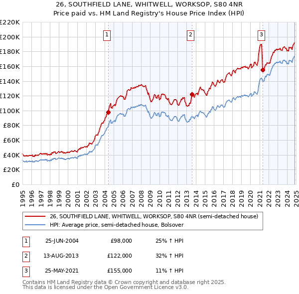 26, SOUTHFIELD LANE, WHITWELL, WORKSOP, S80 4NR: Price paid vs HM Land Registry's House Price Index