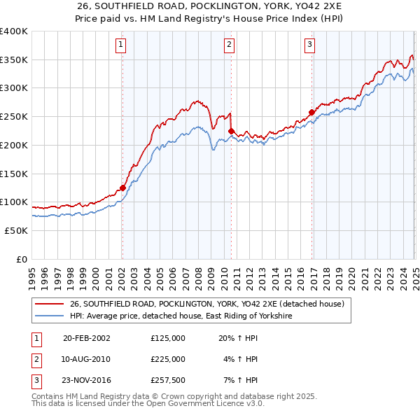 26, SOUTHFIELD ROAD, POCKLINGTON, YORK, YO42 2XE: Price paid vs HM Land Registry's House Price Index