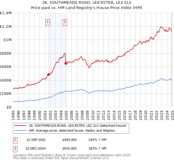 26, SOUTHMEADS ROAD, LEICESTER, LE2 2LS: Price paid vs HM Land Registry's House Price Index