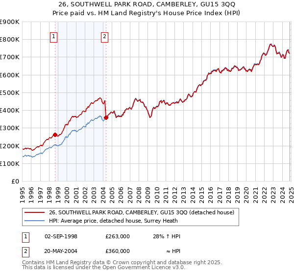 26, SOUTHWELL PARK ROAD, CAMBERLEY, GU15 3QQ: Price paid vs HM Land Registry's House Price Index