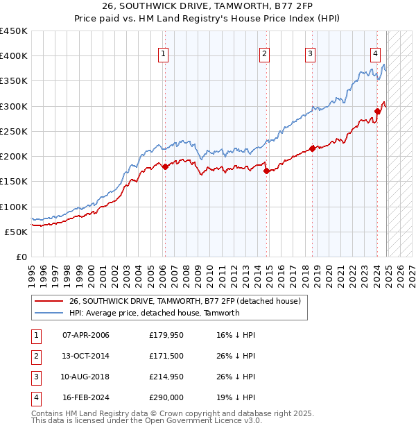 26, SOUTHWICK DRIVE, TAMWORTH, B77 2FP: Price paid vs HM Land Registry's House Price Index