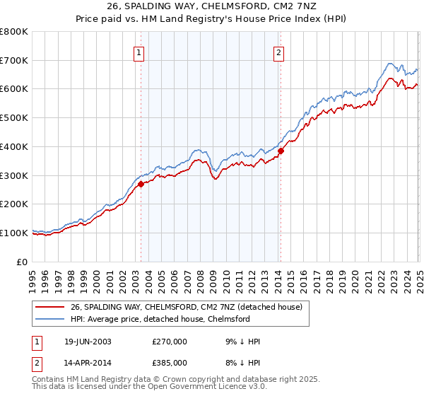 26, SPALDING WAY, CHELMSFORD, CM2 7NZ: Price paid vs HM Land Registry's House Price Index