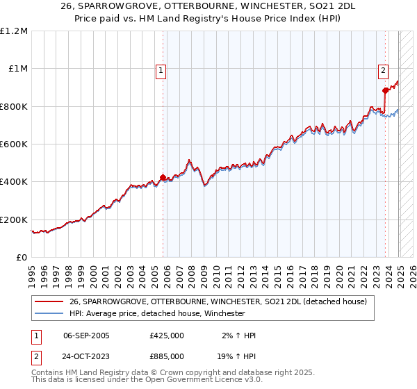 26, SPARROWGROVE, OTTERBOURNE, WINCHESTER, SO21 2DL: Price paid vs HM Land Registry's House Price Index