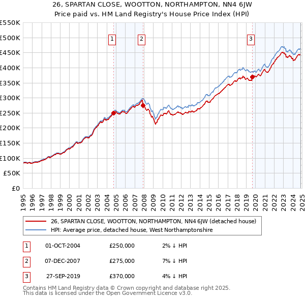 26, SPARTAN CLOSE, WOOTTON, NORTHAMPTON, NN4 6JW: Price paid vs HM Land Registry's House Price Index