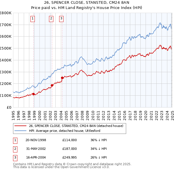 26, SPENCER CLOSE, STANSTED, CM24 8AN: Price paid vs HM Land Registry's House Price Index