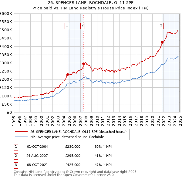 26, SPENCER LANE, ROCHDALE, OL11 5PE: Price paid vs HM Land Registry's House Price Index