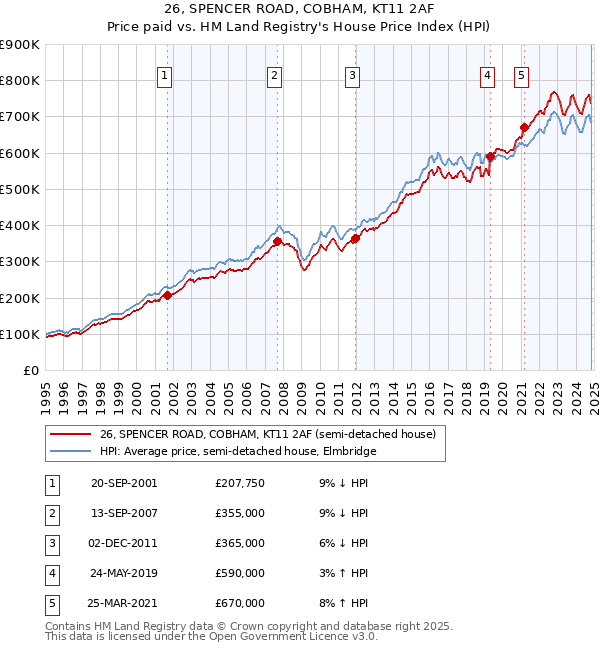 26, SPENCER ROAD, COBHAM, KT11 2AF: Price paid vs HM Land Registry's House Price Index