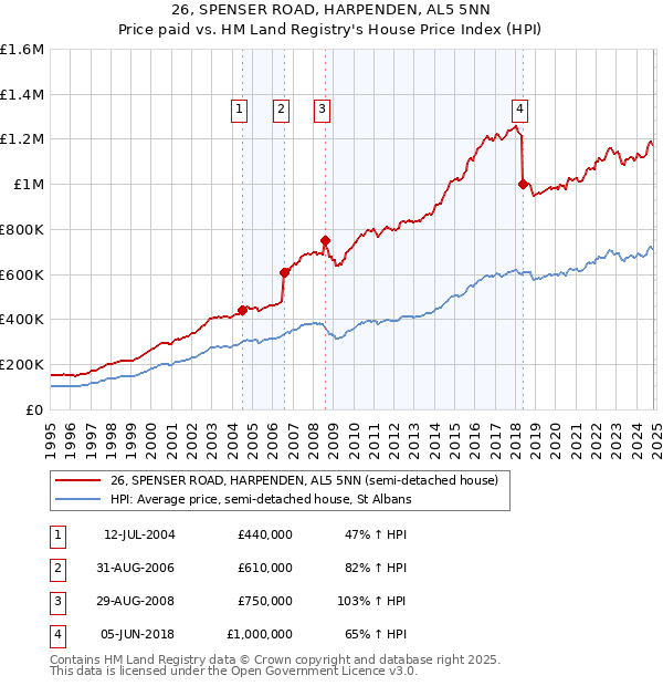 26, SPENSER ROAD, HARPENDEN, AL5 5NN: Price paid vs HM Land Registry's House Price Index