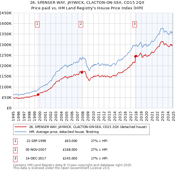 26, SPENSER WAY, JAYWICK, CLACTON-ON-SEA, CO15 2QX: Price paid vs HM Land Registry's House Price Index