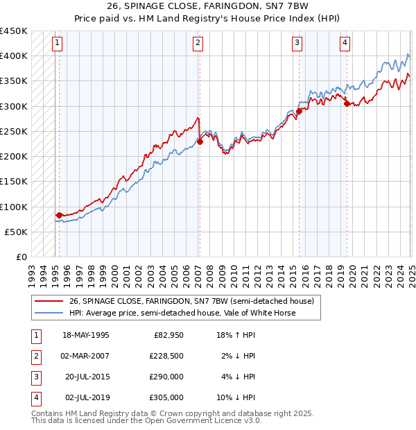 26, SPINAGE CLOSE, FARINGDON, SN7 7BW: Price paid vs HM Land Registry's House Price Index