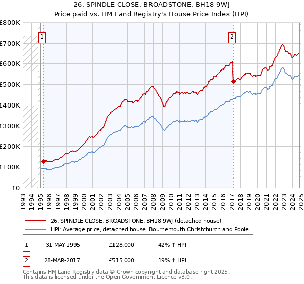 26, SPINDLE CLOSE, BROADSTONE, BH18 9WJ: Price paid vs HM Land Registry's House Price Index