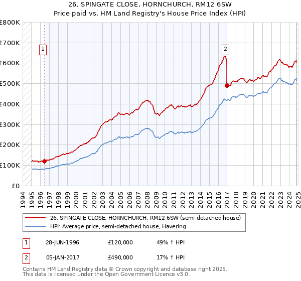 26, SPINGATE CLOSE, HORNCHURCH, RM12 6SW: Price paid vs HM Land Registry's House Price Index