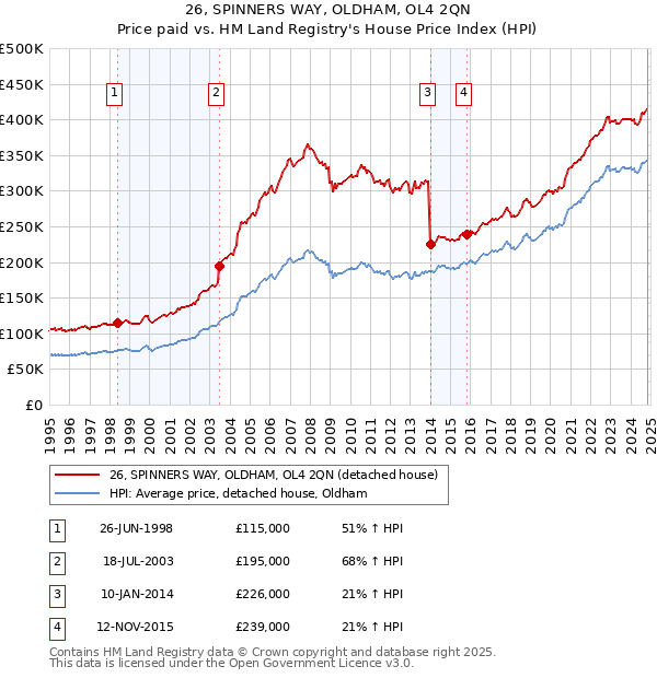 26, SPINNERS WAY, OLDHAM, OL4 2QN: Price paid vs HM Land Registry's House Price Index