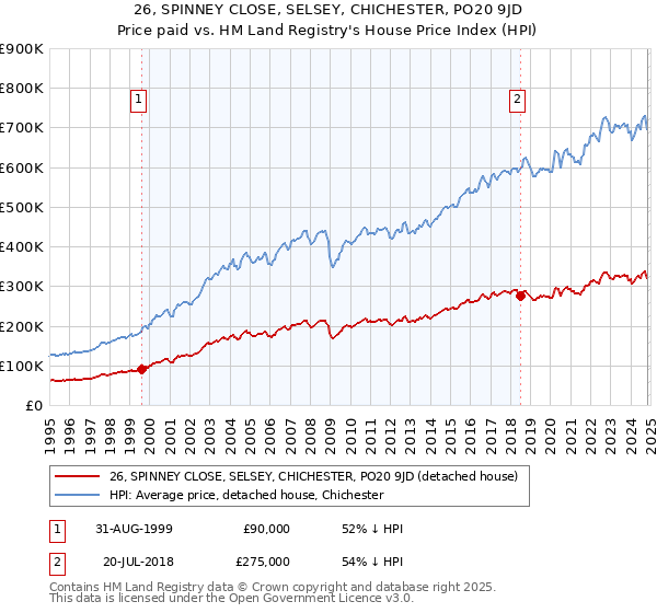 26, SPINNEY CLOSE, SELSEY, CHICHESTER, PO20 9JD: Price paid vs HM Land Registry's House Price Index