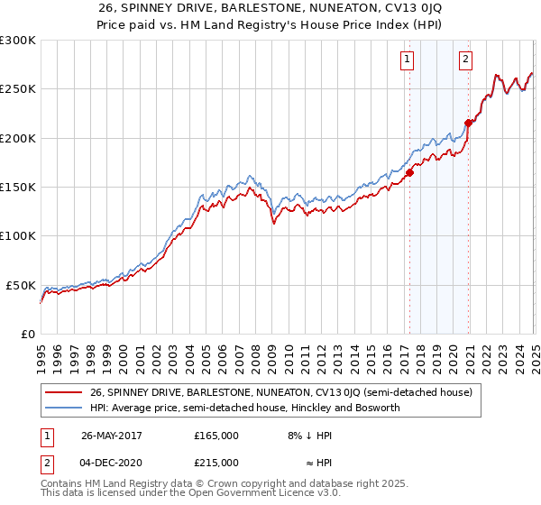 26, SPINNEY DRIVE, BARLESTONE, NUNEATON, CV13 0JQ: Price paid vs HM Land Registry's House Price Index