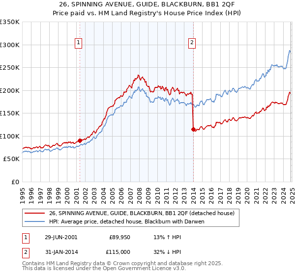 26, SPINNING AVENUE, GUIDE, BLACKBURN, BB1 2QF: Price paid vs HM Land Registry's House Price Index