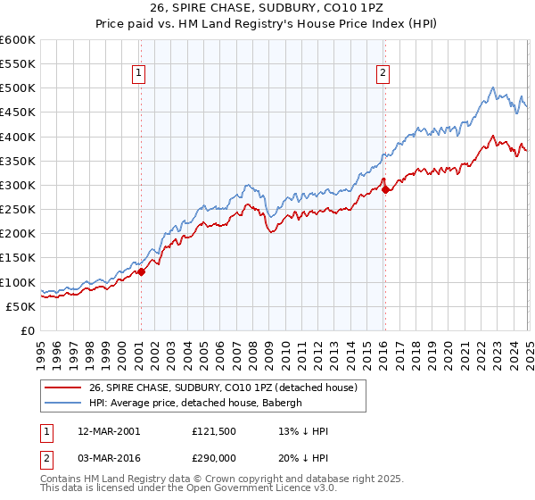 26, SPIRE CHASE, SUDBURY, CO10 1PZ: Price paid vs HM Land Registry's House Price Index