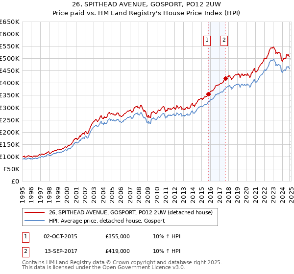 26, SPITHEAD AVENUE, GOSPORT, PO12 2UW: Price paid vs HM Land Registry's House Price Index