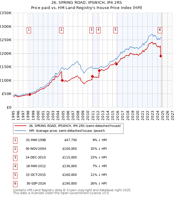 26, SPRING ROAD, IPSWICH, IP4 2RS: Price paid vs HM Land Registry's House Price Index