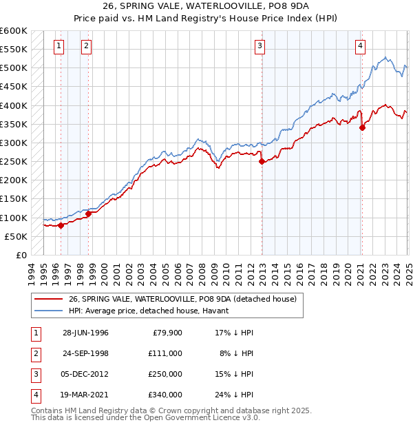 26, SPRING VALE, WATERLOOVILLE, PO8 9DA: Price paid vs HM Land Registry's House Price Index