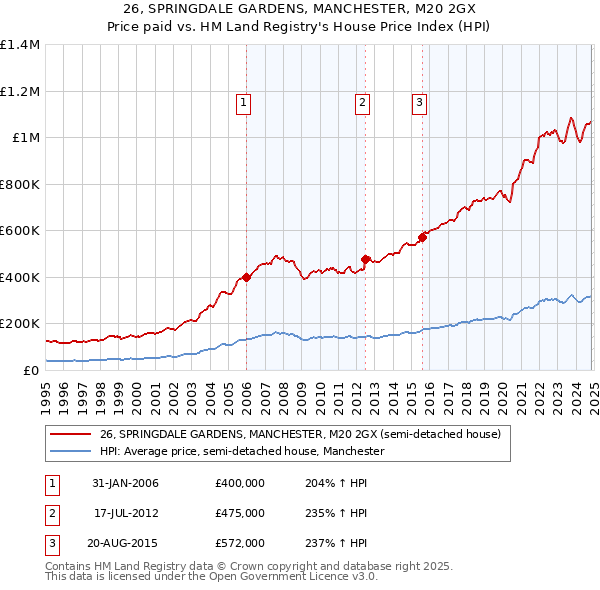 26, SPRINGDALE GARDENS, MANCHESTER, M20 2GX: Price paid vs HM Land Registry's House Price Index