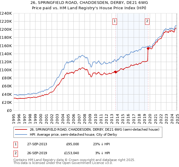 26, SPRINGFIELD ROAD, CHADDESDEN, DERBY, DE21 6WG: Price paid vs HM Land Registry's House Price Index