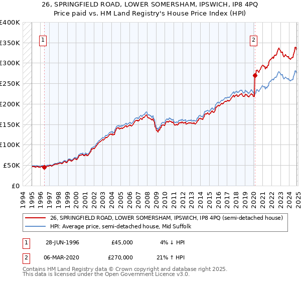 26, SPRINGFIELD ROAD, LOWER SOMERSHAM, IPSWICH, IP8 4PQ: Price paid vs HM Land Registry's House Price Index