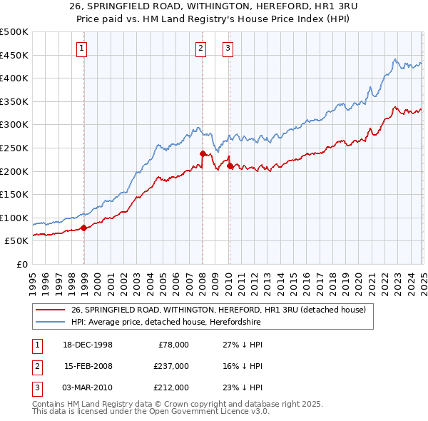 26, SPRINGFIELD ROAD, WITHINGTON, HEREFORD, HR1 3RU: Price paid vs HM Land Registry's House Price Index