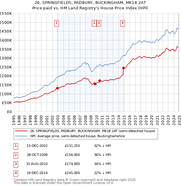 26, SPRINGFIELDS, PADBURY, BUCKINGHAM, MK18 2AT: Price paid vs HM Land Registry's House Price Index