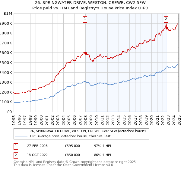 26, SPRINGWATER DRIVE, WESTON, CREWE, CW2 5FW: Price paid vs HM Land Registry's House Price Index