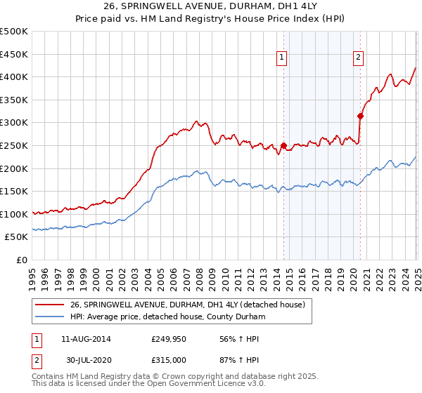 26, SPRINGWELL AVENUE, DURHAM, DH1 4LY: Price paid vs HM Land Registry's House Price Index