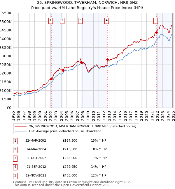 26, SPRINGWOOD, TAVERHAM, NORWICH, NR8 6HZ: Price paid vs HM Land Registry's House Price Index