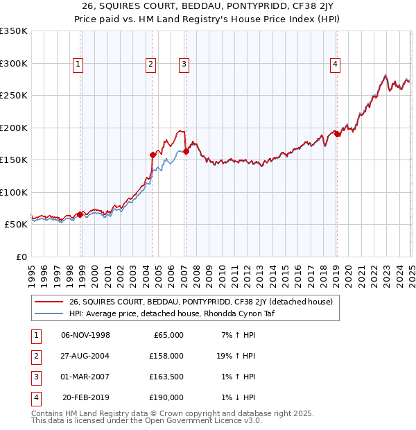 26, SQUIRES COURT, BEDDAU, PONTYPRIDD, CF38 2JY: Price paid vs HM Land Registry's House Price Index