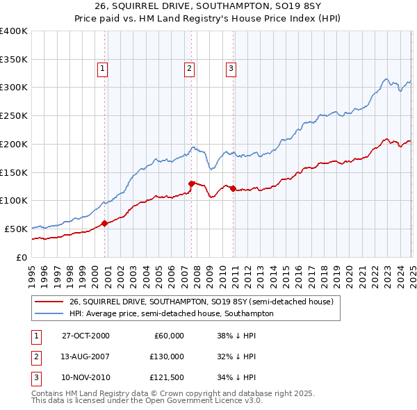 26, SQUIRREL DRIVE, SOUTHAMPTON, SO19 8SY: Price paid vs HM Land Registry's House Price Index