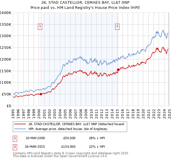 26, STAD CASTELLOR, CEMAES BAY, LL67 0NP: Price paid vs HM Land Registry's House Price Index