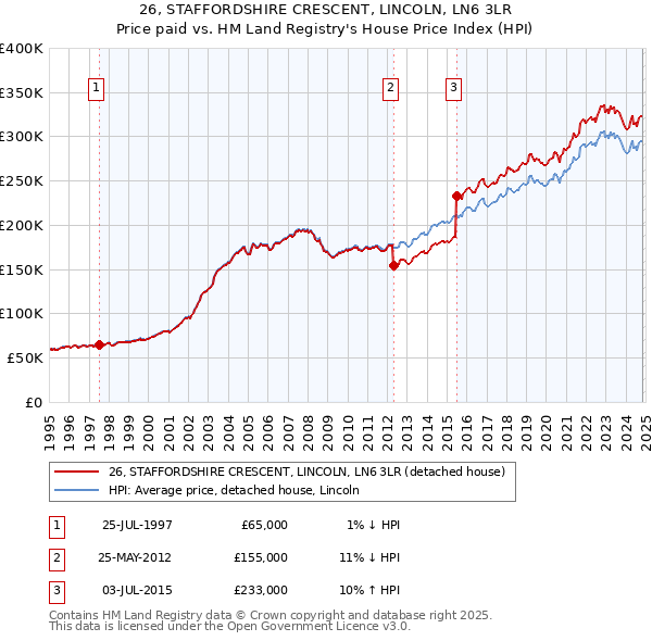 26, STAFFORDSHIRE CRESCENT, LINCOLN, LN6 3LR: Price paid vs HM Land Registry's House Price Index