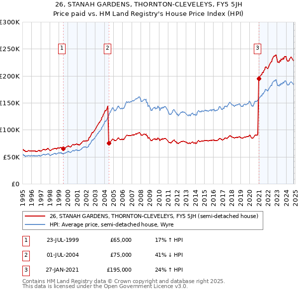 26, STANAH GARDENS, THORNTON-CLEVELEYS, FY5 5JH: Price paid vs HM Land Registry's House Price Index