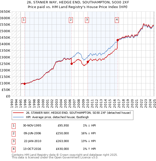 26, STANIER WAY, HEDGE END, SOUTHAMPTON, SO30 2XF: Price paid vs HM Land Registry's House Price Index